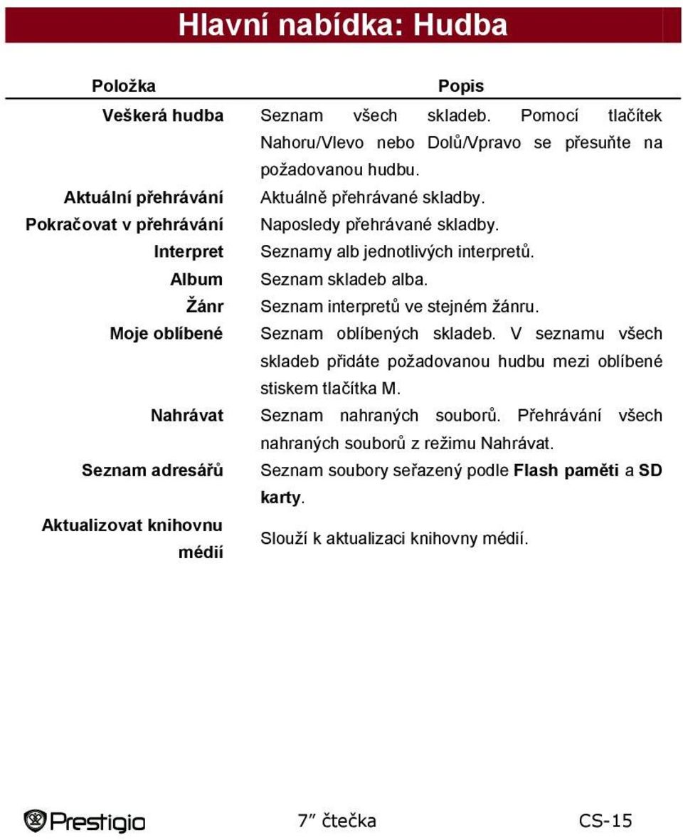 Žánr Seznam interpretů ve stejném žánru. Moje oblíbené Seznam oblíbených skladeb. V seznamu všech skladeb přidáte požadovanou hudbu mezi oblíbené stiskem tlačítka M.