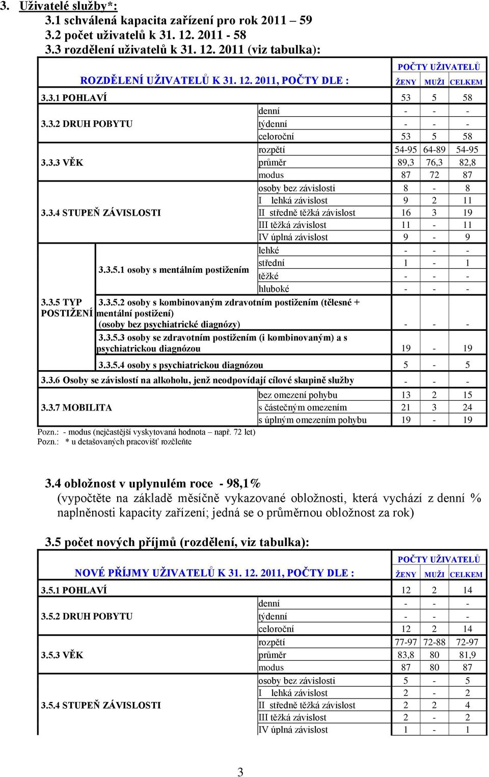 3.4 STUPEŇ ZÁVISLOSTI II středně těžká závislost 16 3 19 III těžká závislost 11-11 IV úplná závislost 9-9 lehké - - - 3.3.5.1 osoby s mentálním postižením střední 1-1 těžké - - - hluboké - - - 3.3.5 TYP 3.