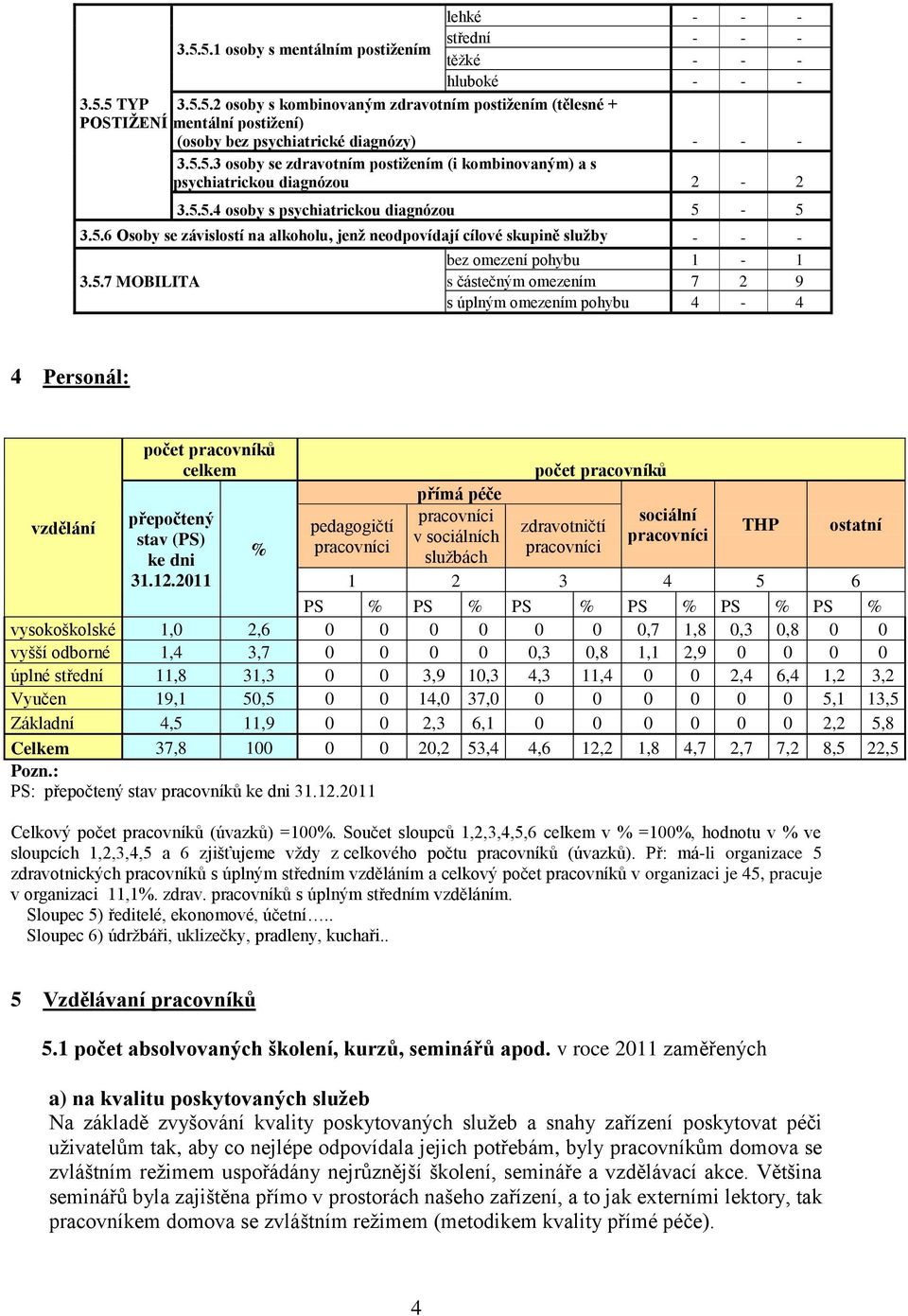 5.7 MOBILITA s částečným omezením 7 2 9 s úplným omezením pohybu 4-4 4 Personál: počet pracovníků celkem počet pracovníků přímá péče přepočtený pracovníci sociální vzdělání pedagogičtí zdravotničtí