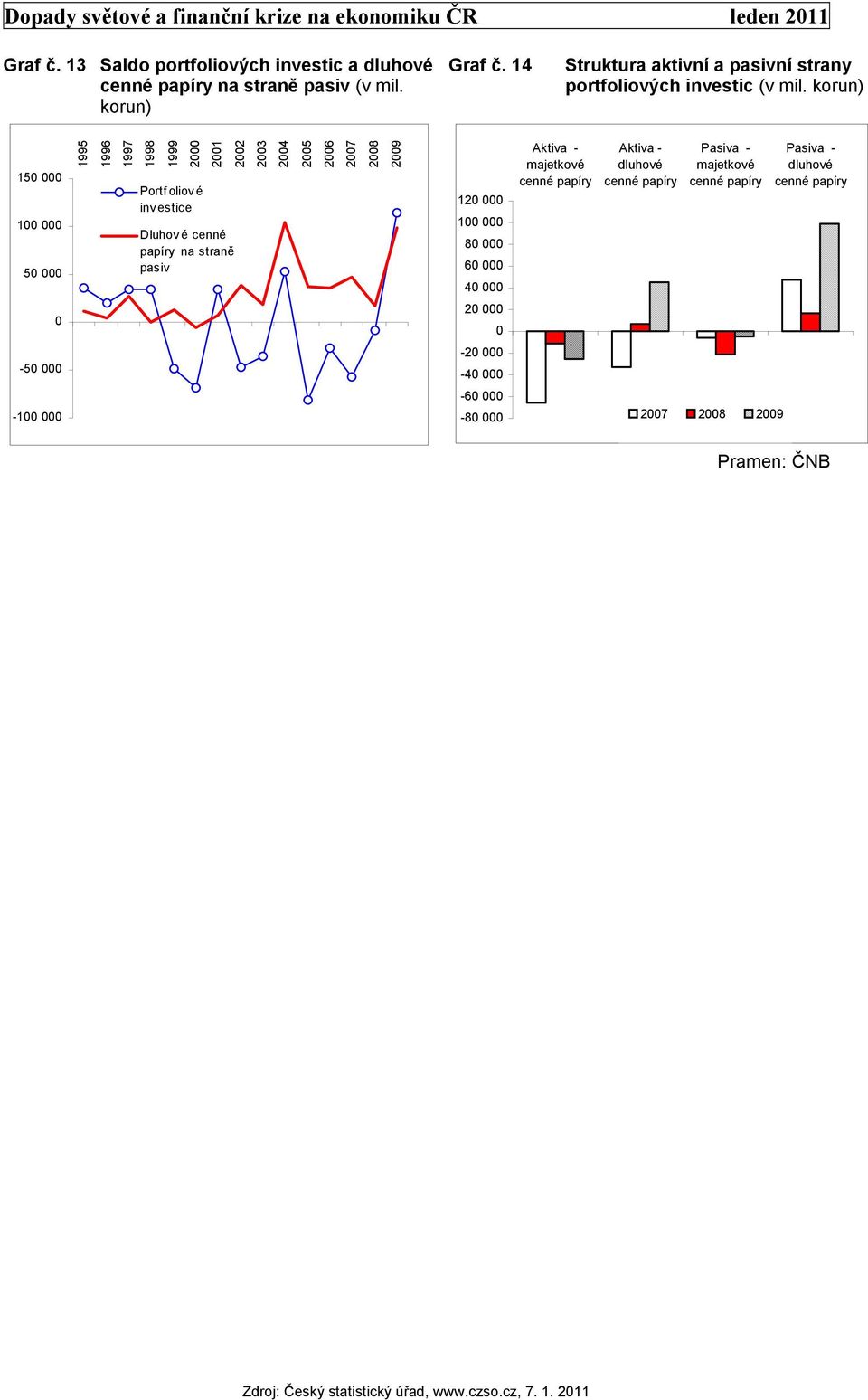 14 Struktura aktivní a pasivní strany portfoliových investic (v mil.