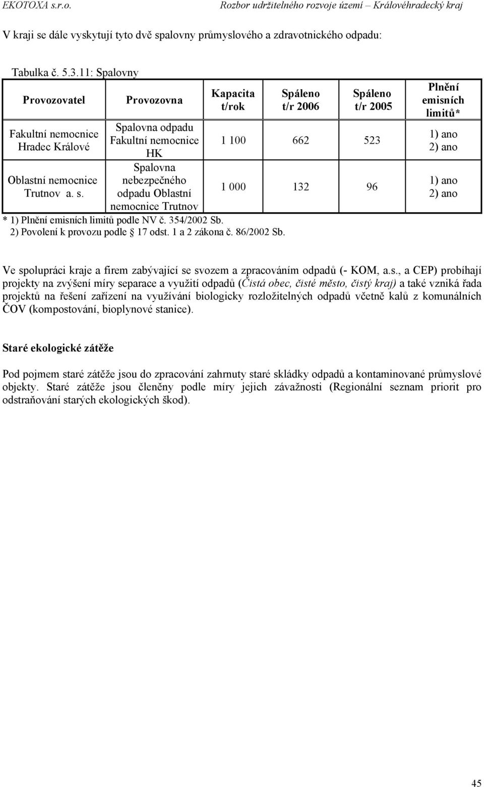 Spáleno t/r 2006 Spáleno t/r 2005 1 100 662 523 1 000 132 96 Plnění emisn