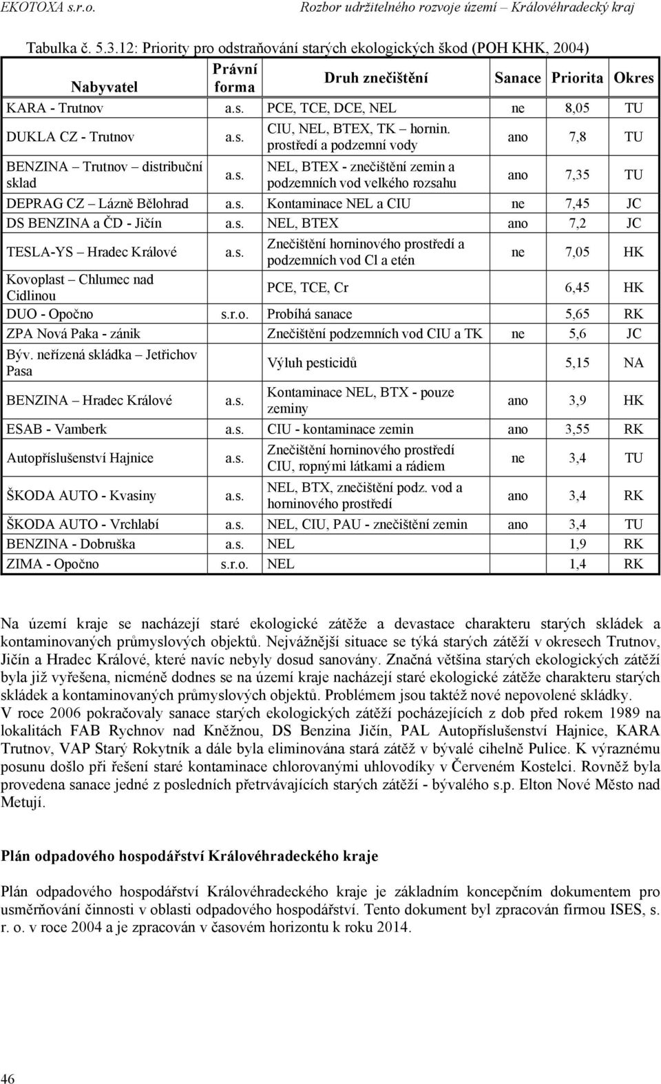 s. NEL, BTEX ano 7,2 JC TESLA-YS Hradec Králové a.s. Znečištění horninového prostředí a podzemních vod Cl a etén ne 7,05 HK Kovoplast Chlumec nad Cidlinou PCE, TCE, Cr 6,45 HK DUO - Opočno s.r.o. Probíhá sanace 5,65 RK ZPA Nová Paka - zánik Znečištění podzemních vod CIU a TK ne 5,6 JC Býv.