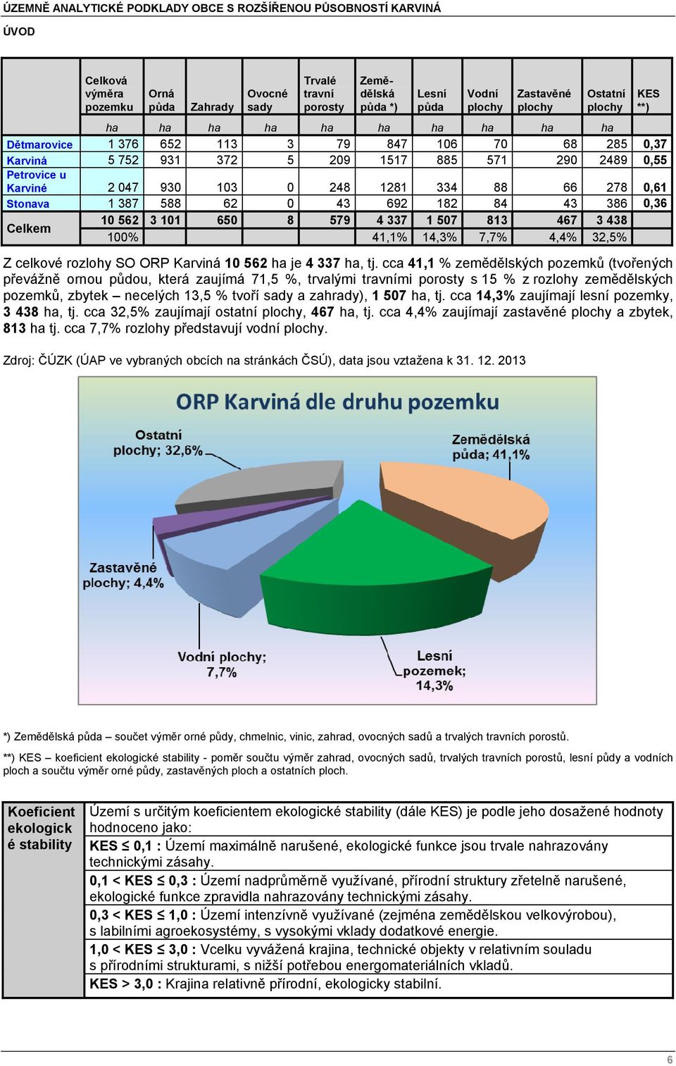 386 0,36 Celkem 10 562 3 101 650 8 579 4 337 1 507 813 467 3 438 100% 41,1% 14,3% 7,7% 4,4% 32,5% Z celkové rozlohy SO ORP Karviná 10 562 ha je 4 337 ha, tj.