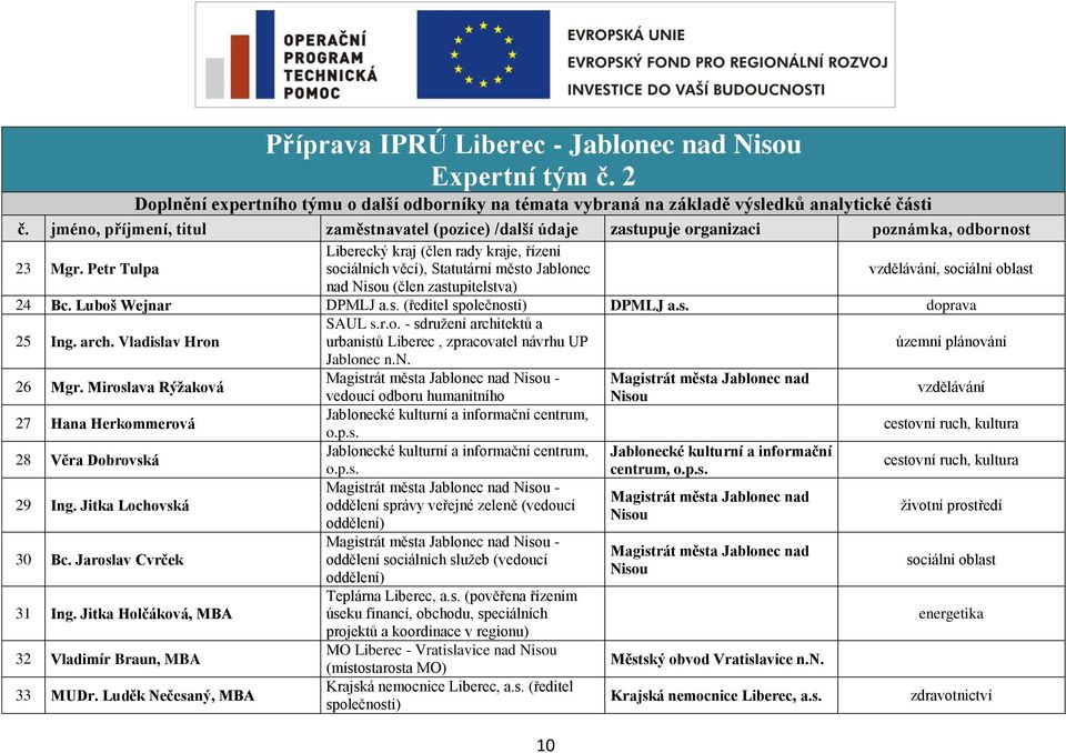 Petr Tulpa Liberecký kraj (člen rady kraje, řízení sociálních věcí), Statutární město Jablonec vzdělávání, sociální oblast nad Nisou (člen zastupitelstva) 24 Bc. Luboš Wejnar DPMLJ a.s. (ředitel společnosti) DPMLJ a.