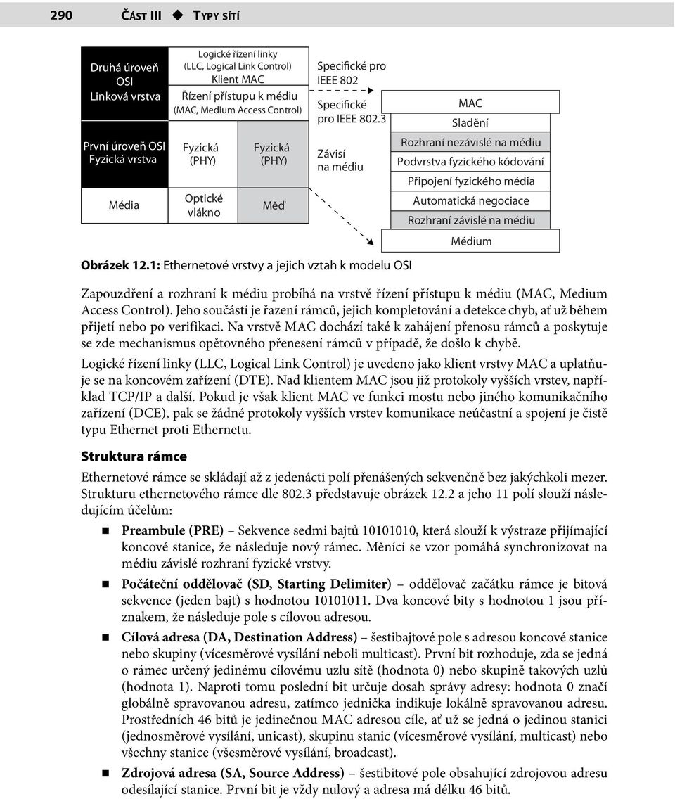 3 Závisí na médiu MAC Sladění Rozhraní nezávislé na médiu Podvrstva fyzického kódování Připojení fyzického média Automatická negociace Rozhraní závislé na médiu Médium Obrázek 12.
