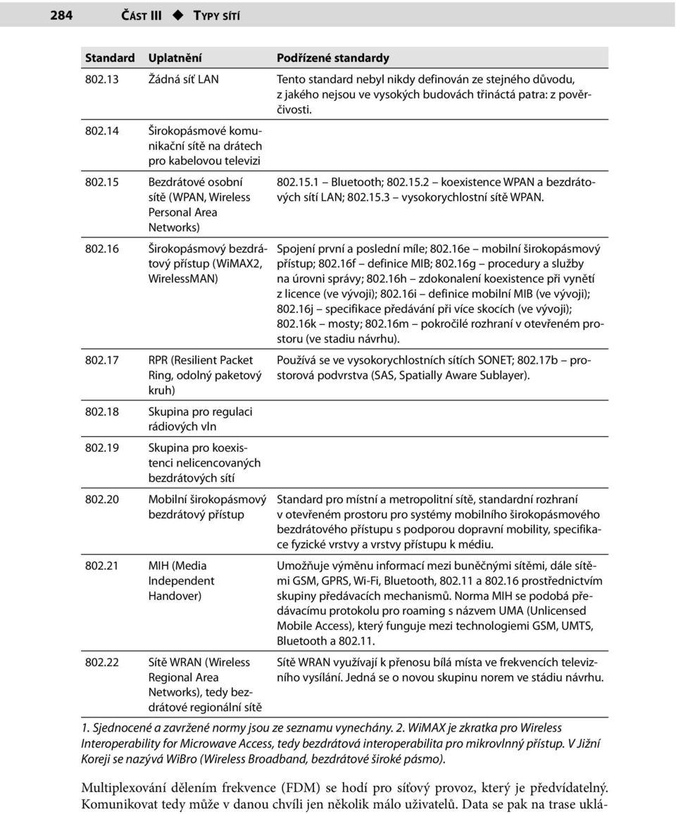 14 Širokopásmové komunikační sítě na drátech pro kabelovou televizi 802.15 Bezdrátové osobní sítě (WPAN, Wireless Personal Area Networks) 802.