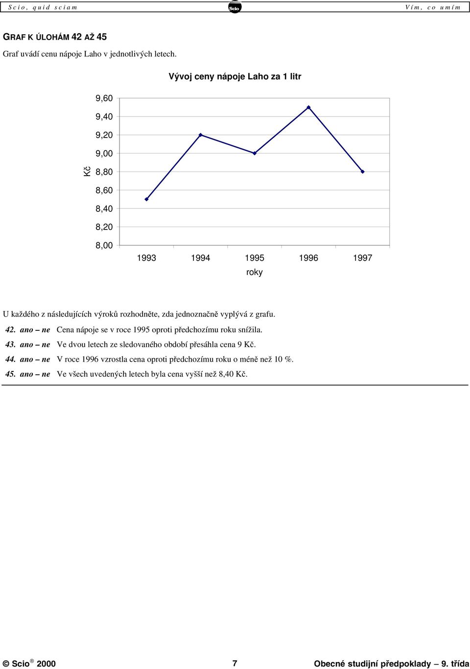 výroků rozhodněte, zda jednoznačně vyplývá z grafu. 42. ano ne Cena nápoje se v roce 1995 oproti předchozímu roku snížila. 43.
