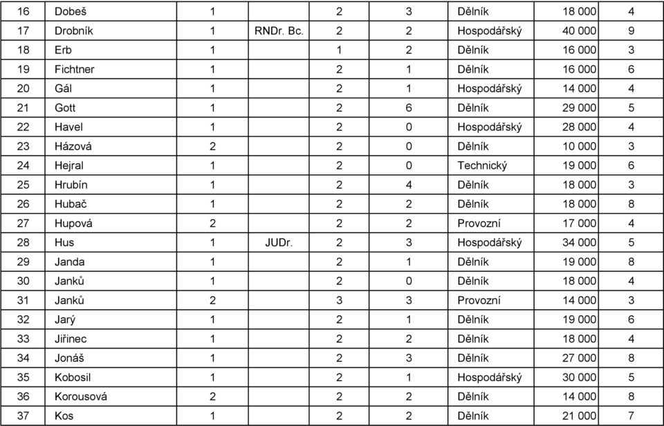 000 4 23 Házová 2 2 0 Dělník 10 000 3 24 Hejral 1 2 0 Technický 19 000 6 25 Hrubín 1 2 4 Dělník 18 000 3 26 Hubač 1 2 2 Dělník 18 000 8 27 Hupová 2 2 2 Provozní 17 000 4 28 Hus 1 JUDr.