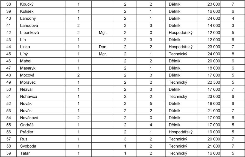 2 1 Technický 24 000 8 46 Mahel 1 2 2 Dělník 20 000 6 47 Masaryk 1 2 1 Dělník 18 000 6 48 Mocová 2 2 3 Dělník 17 000 5 49 Moravec 1 2 2 Technický 22 500 5 50 Nezval 1 2 3 Dělník 17 000 7