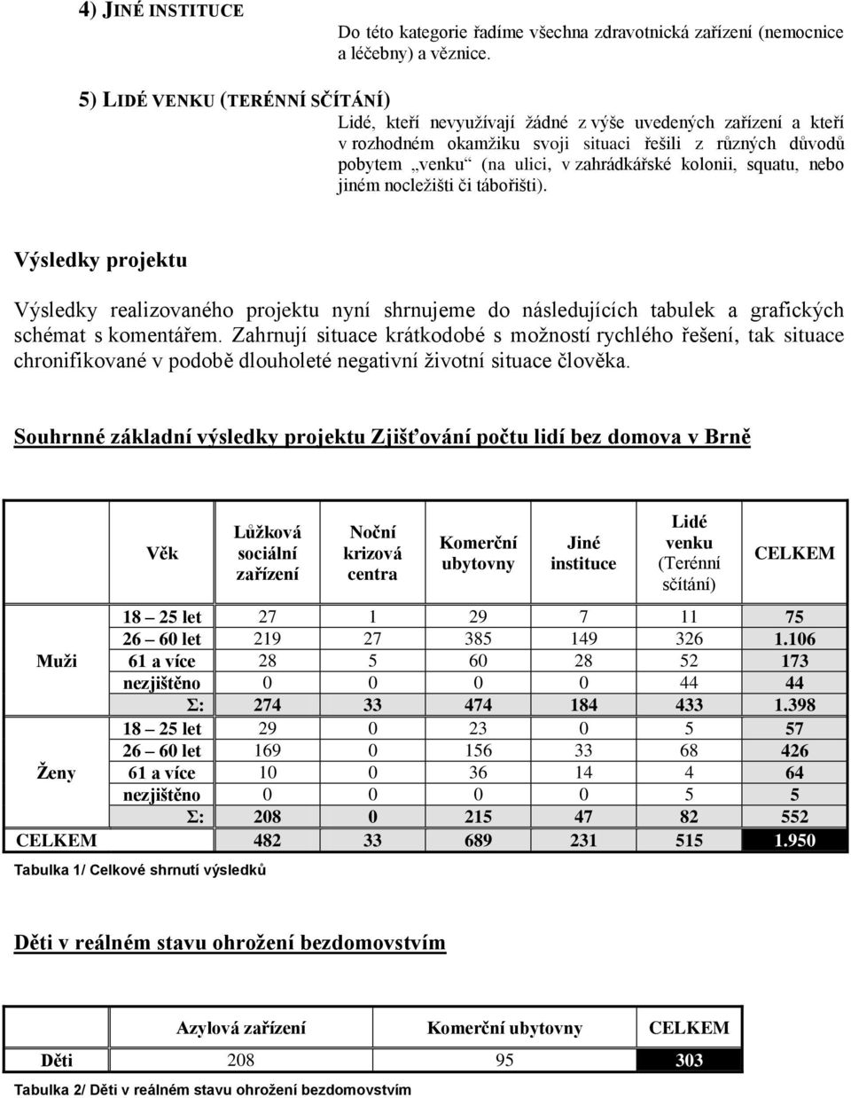 kolonii, squatu, nebo jiném nocležišti či tábořišti). Výsledky projektu Výsledky realizovaného projektu nyní shrnujeme do následujících tabulek a grafických schémat s komentářem.