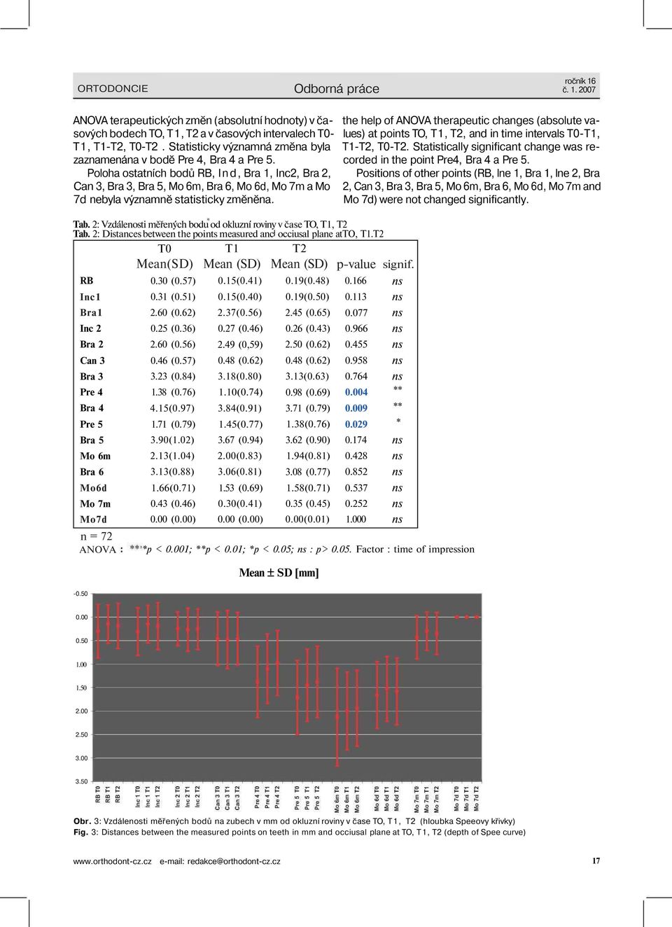2: Vzdálenosti měřených bodu od okluzní roviny v čase TO, T1, T2 Tab. 2: Distances between the points measured anc occiusal plane atto, T1.T2 T0 T1 T2 signif.