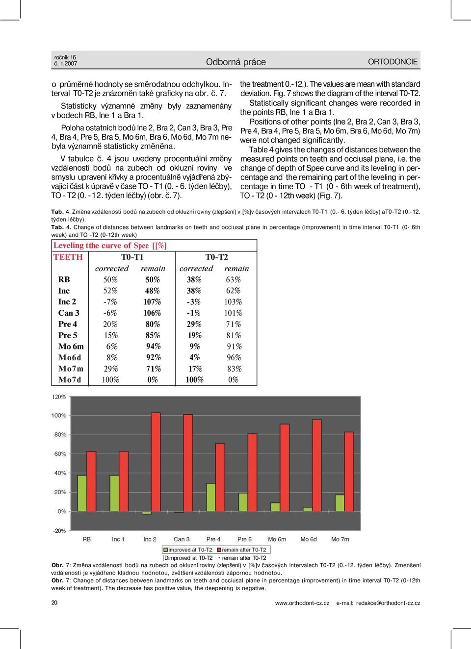 4 jsou uvedeny procentuální změny vzdáleností bodů na zubech od okluzní roviny ve smyslu upravení křivky a procentuálně vyjádřená zbývající část k úpravě v čase TO - T1 (0. - 6.