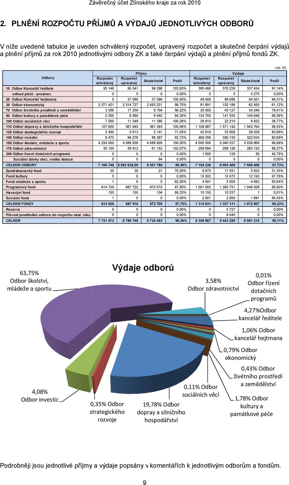 jednotlivý odbory ZK a také čerpání výdajů a plnění pří příjmů fondů ZK. v tis.