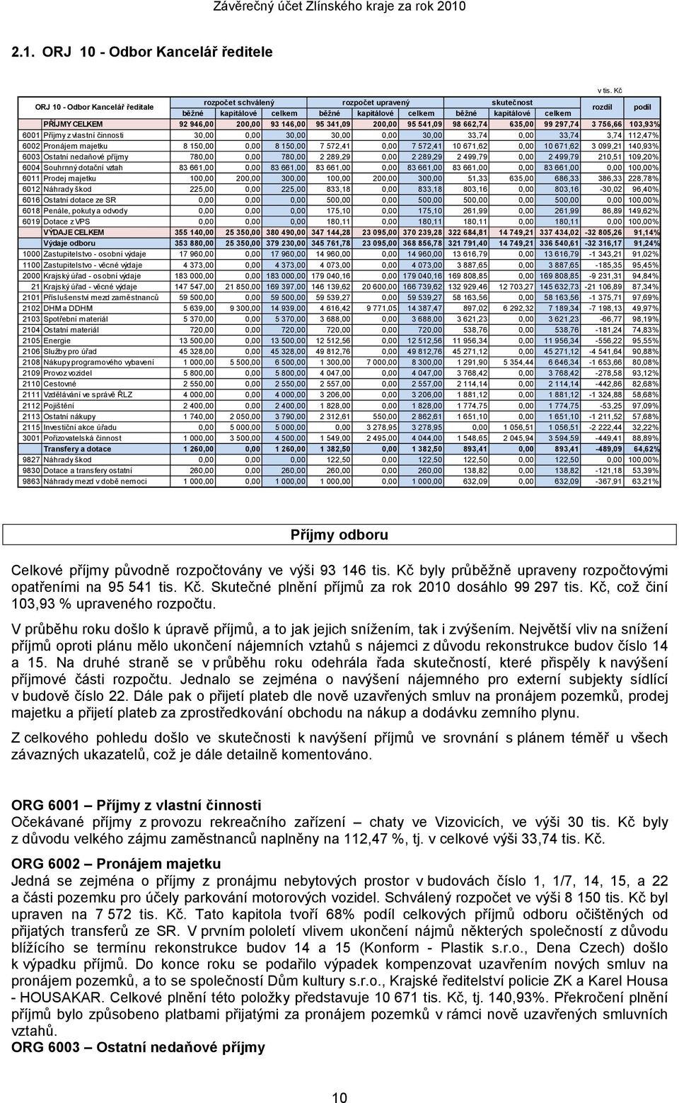 podíl PŘÍJMY CELKEM 92 946,00 200,00 93 146,00 95 341,09 200,00 95 541,09 98 662,74 635,00 99 297,74 3 756,66 103,93% 6001 Příjmy z vlastní činnosti 30,00 0,00 30,00 30,00 0,00 30,00 33,74 0,00 33,74