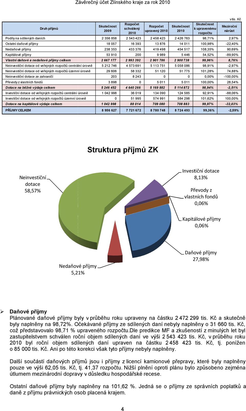 Převody z vlastních fondů Dotace na běžné výdaje celkem Investiční dotace od veřejných rozpočtů centrální úrovně 1 042 998 36 019 134 090 124 585 Investiční dotace od veřejných rozpočtů územní úrovně