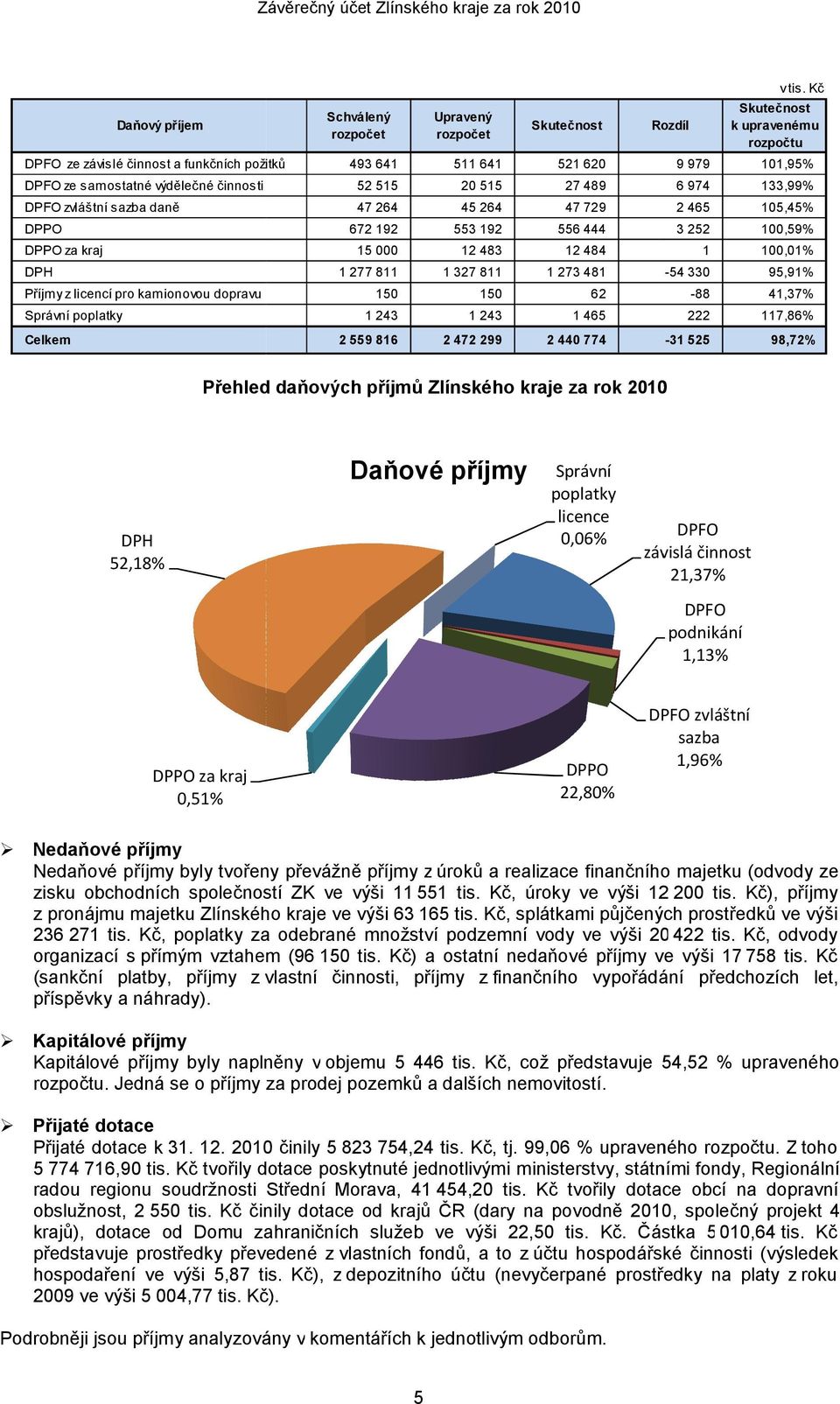 samostatné výdělečné činnosti 52 515 20 515 27 489 6 974 133,99% DPFO zvláštní sazba daně 47 264 45 264 47 729 2 465 105,45% 672 192 553 192 556 444 3 252 100,59% 15 000 12 483 12 484 1 100,01% 1 277