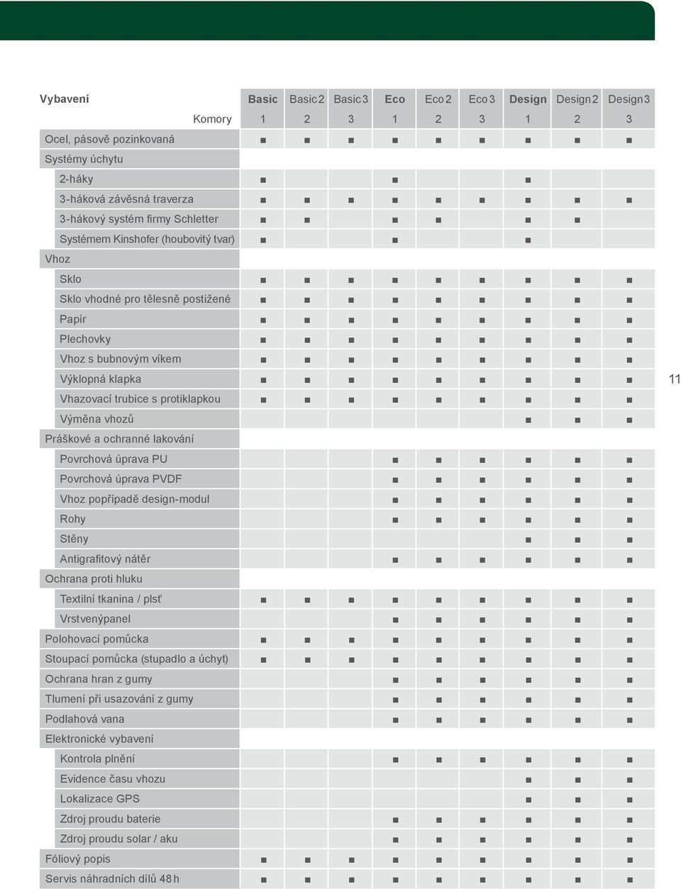 a ochranné lakování Povrchová úprava PU Povrchová úprava PVDF Vhoz popřípadě design-modul Rohy Stěny Antigrafi tový nátěr Ochrana proti hluku Textilní tkanina / plsť Vrstvenýpanel Polohovací pomůcka