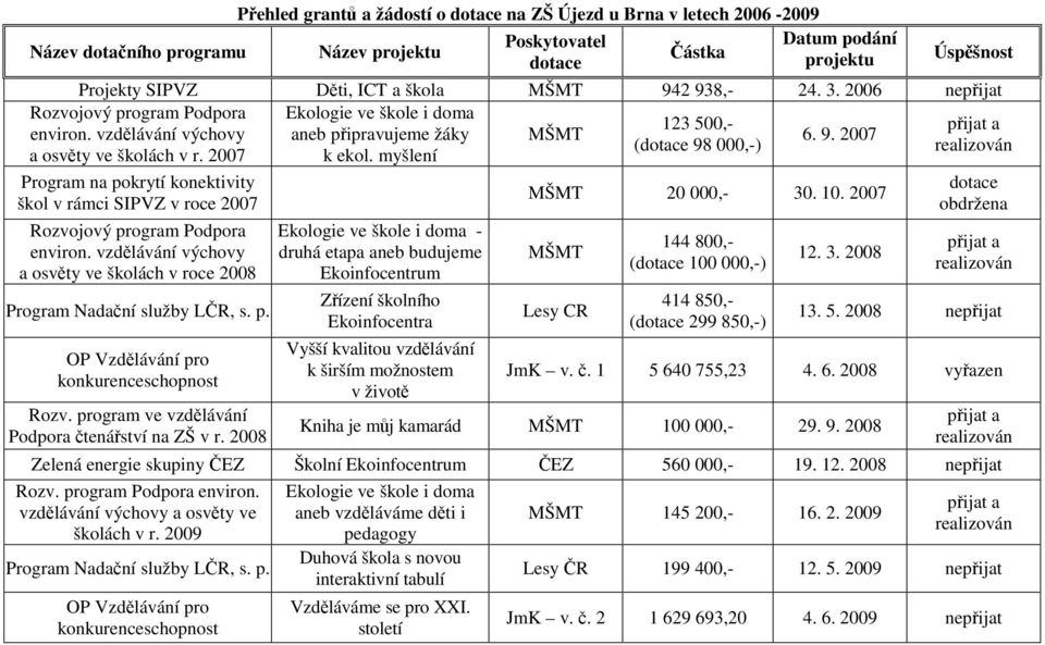 2007 k ekol. myšlení Program na pokrytí konektivity škol v rámci SIPVZ v roce 2007 Rozvojový program Podpora environ. vzdlávání výchovy a osvty ve školách v roce 2008 Program Nadaní služby LR, s. p. OP Vzdlávání pro konkurenceschopnost Rozv.