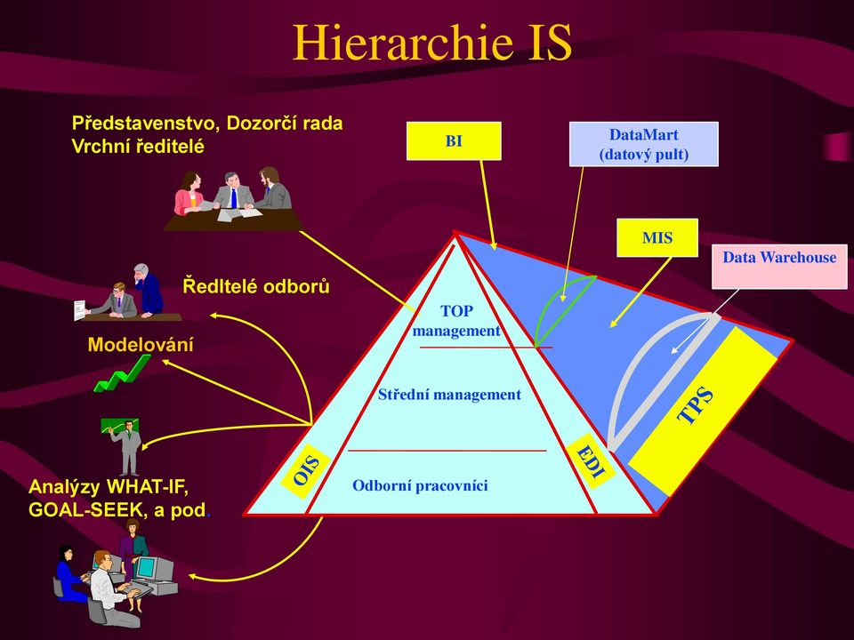 odborů TOP management MIS Data Warehouse Střední
