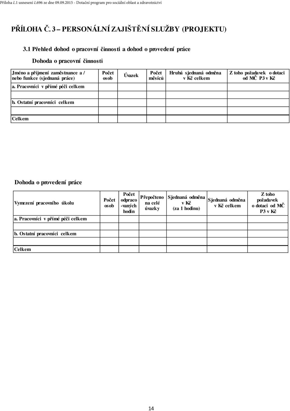 Úvazek Počet měsíců Hrubá sjednaná odměna v Kč celkem Z toho požadavek o dotaci od MČ P3 v Kč a. Pracovníci v přímé péči celkem b.