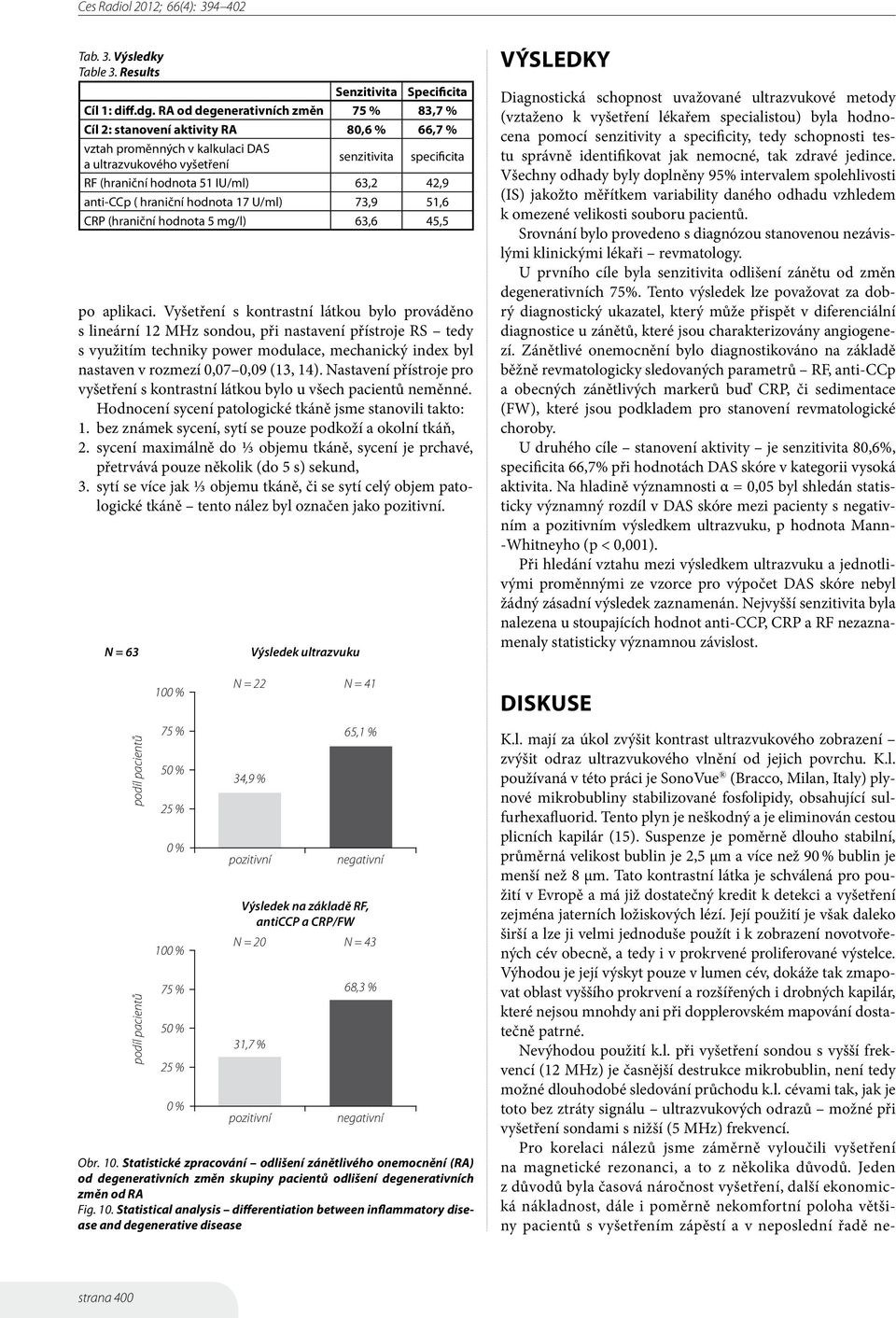 63,2 42,9 anti-ccp ( hraniční hodnota 17 U/ml) 73,9 51,6 CRP (hraniční hodnota 5 mg/l) 63,6 45,5 po aplikaci.