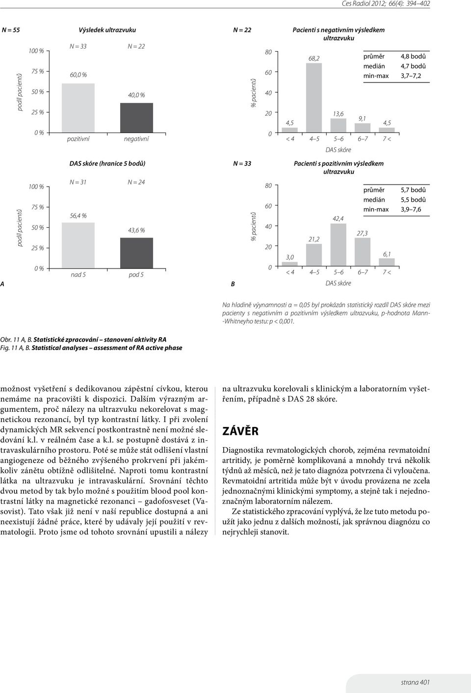 průměr 5,7 bodů podíl pacientů 75 % 50 % 25 % 56,4 % 43,6 % % pacientů 60 40 20 3,0 21,2 42,4 medián 5,5 bodů min-max 3,9 7,6 27,3 6,1 A 0 % nad 5 pod 5 B 0 < 4 4 5 5 6 6 7 7 < DAS skóre Na hladině