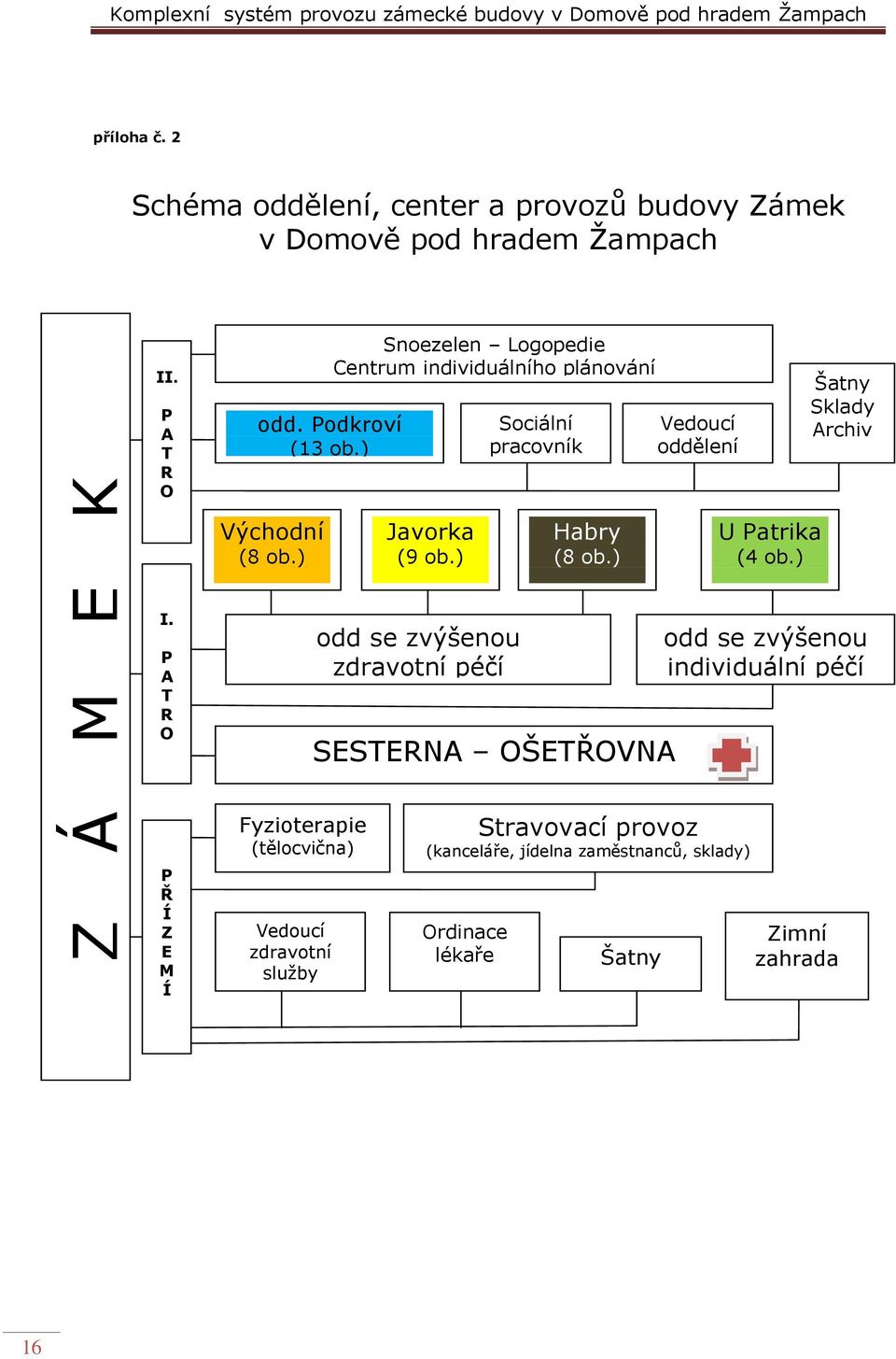 ) Fyzioterapie (tělocvična) Vedoucí zdravotní služby Snoezelen Logopedie Centrum individuálního plánování Javorka (9 ob.