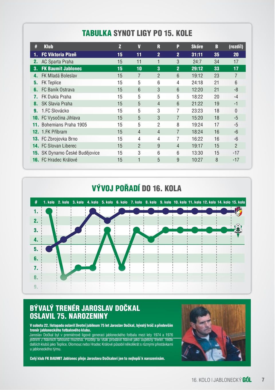 FC Vysočina Jihlava 15 5 3 7 15:20 18-5 11. Bohemians Praha 1905 15 5 2 8 19:24 17-5 12. 1.FK Příbram 15 4 4 7 18:24 16-6 13. FC Zbrojovka Brno 15 4 4 7 16:22 16-6 14.