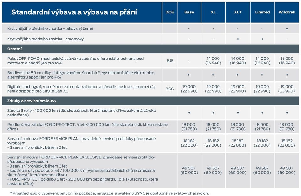 ; jen pro 4x4 Digitální tachograf, v ceně není zahrnuta kalibrace a návod k obsluze; jen pro 4x4; není k dispozici pro Single Cab XL 8SG Záruky a servisní smlouvy Záruka 3 roky / 100 000 km (dle