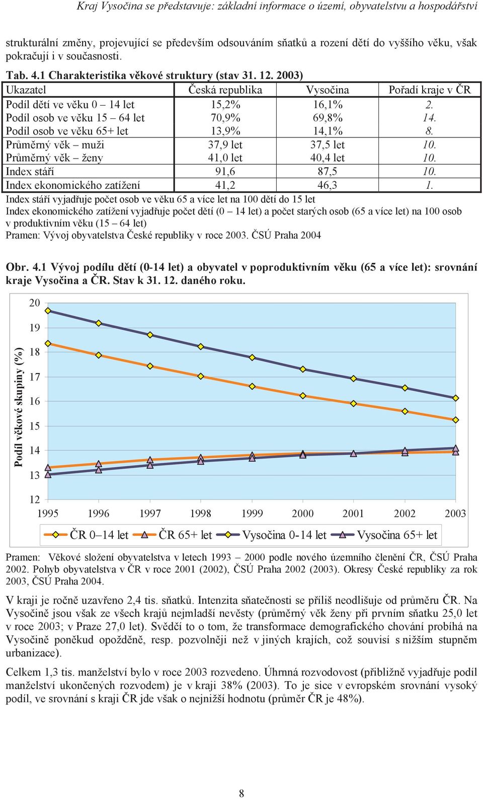 Průměrný věk muži 37,9 let 37,5 let 10. Průměrný věk ženy 41,0 let 40,4 let 10. Index stáří 91,6 87,5 10. Index ekonomického zatížení 41,2 46,3 1.