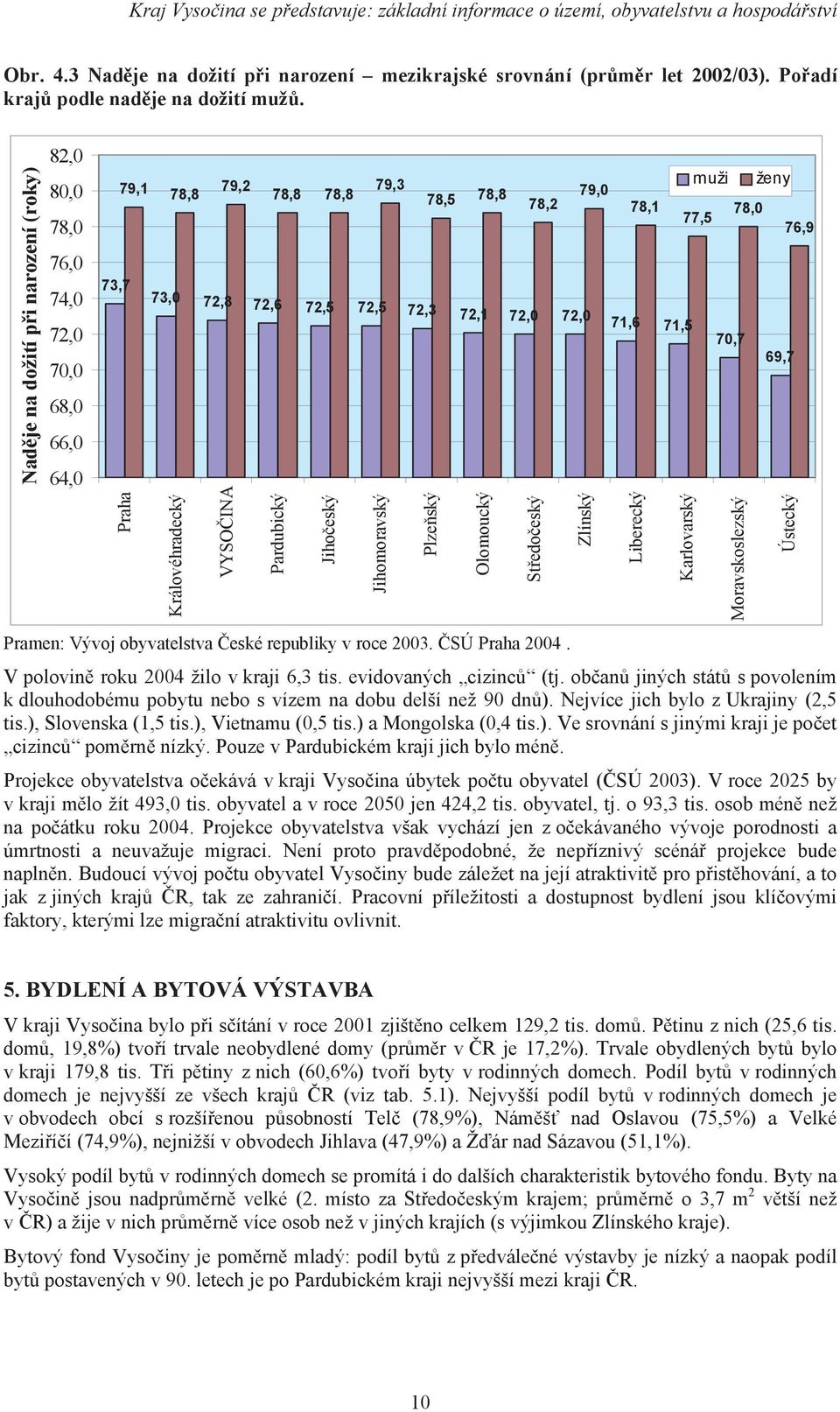 72,3 72,1 72,0 72,0 71,6 71,5 70,7 69,7 Praha Královéhradecký VYSOČINA Pardubický Jihočeský Jihomoravský Plzeňský Olomoucký Středočeský Zlínský Liberecký Karlovarský Moravskoslezský Ústecký Pramen: