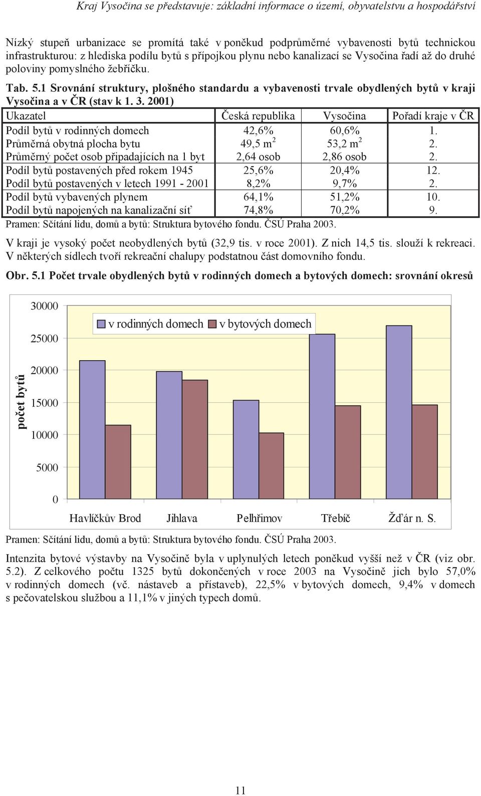 2001) Ukazatel Česká republika Vysočina Pořadí kraje v ČR Podíl bytů v rodinných domech 42,6% 60,6% 1. Průměrná obytná plocha bytu 49,5 m 2 53,2 m 2 2.