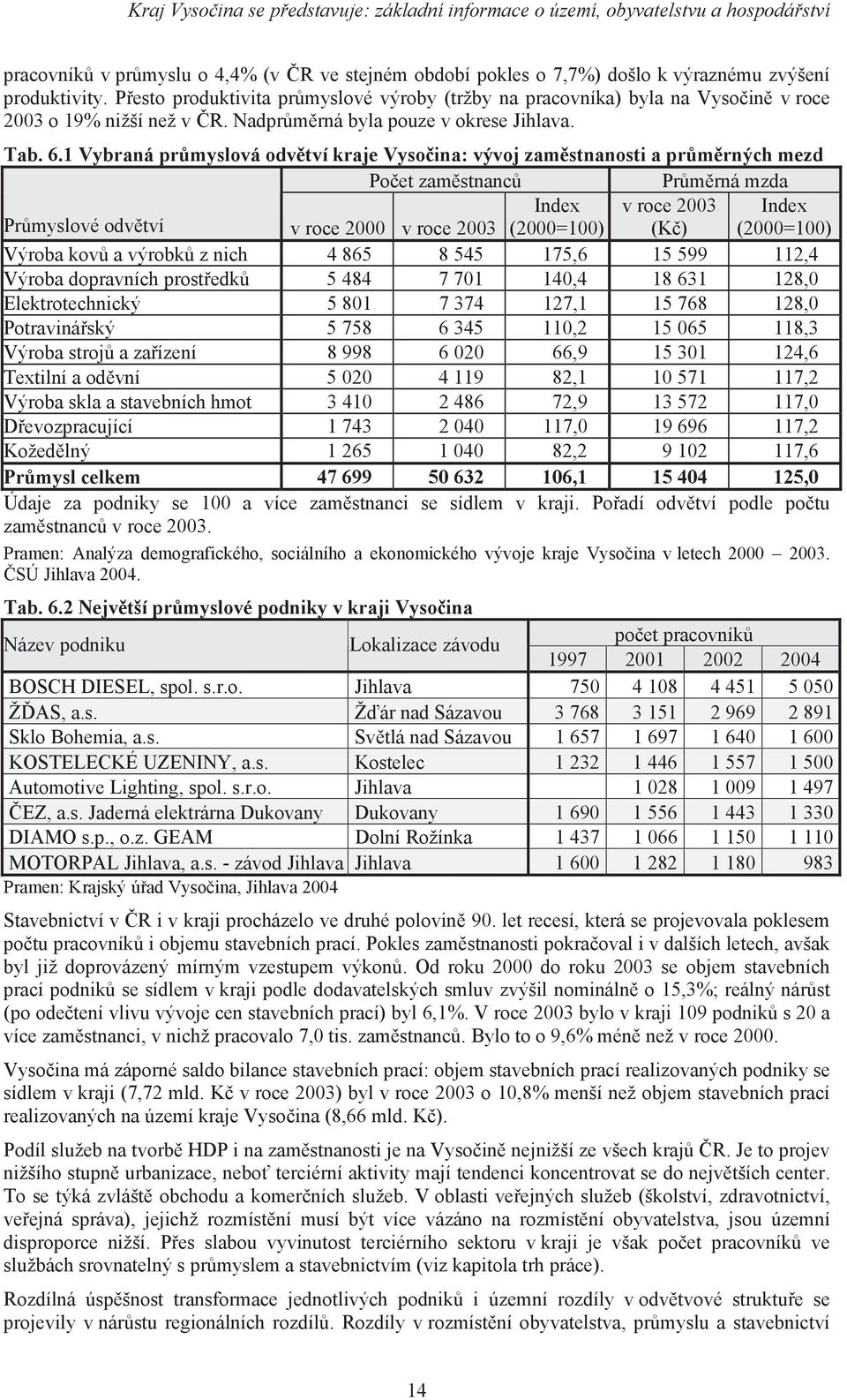 1 Vybraná průmyslová odvětví kraje Vysočina: vývoj zaměstnanosti a průměrných mezd Počet zaměstnanců Průměrná mzda Průmyslové odvětví v roce 2000 v roce 2003 Index (2000=100) v roce 2003 (Kč) Index