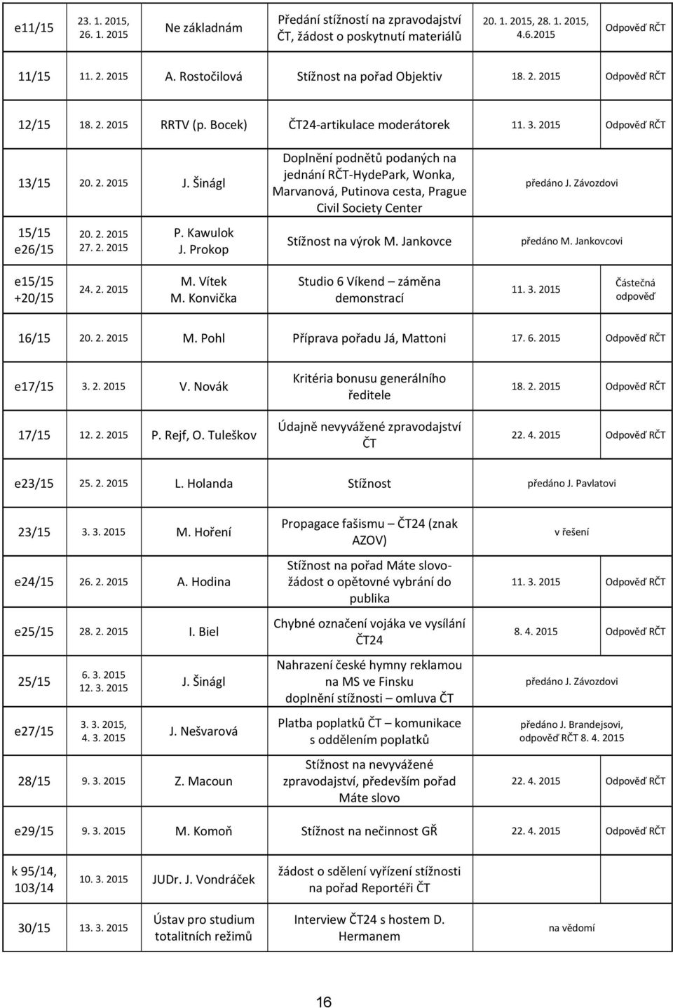 Šinágl Doplnění podnětů podaných na jednání RČT-HydePark, Wonka, Marvanová, Putinova cesta, Prague Civil Society Center předáno J. Závozdovi 15/15 e26/15 20. 2. 2015 27. 2. 2015 P. Kawulok J.