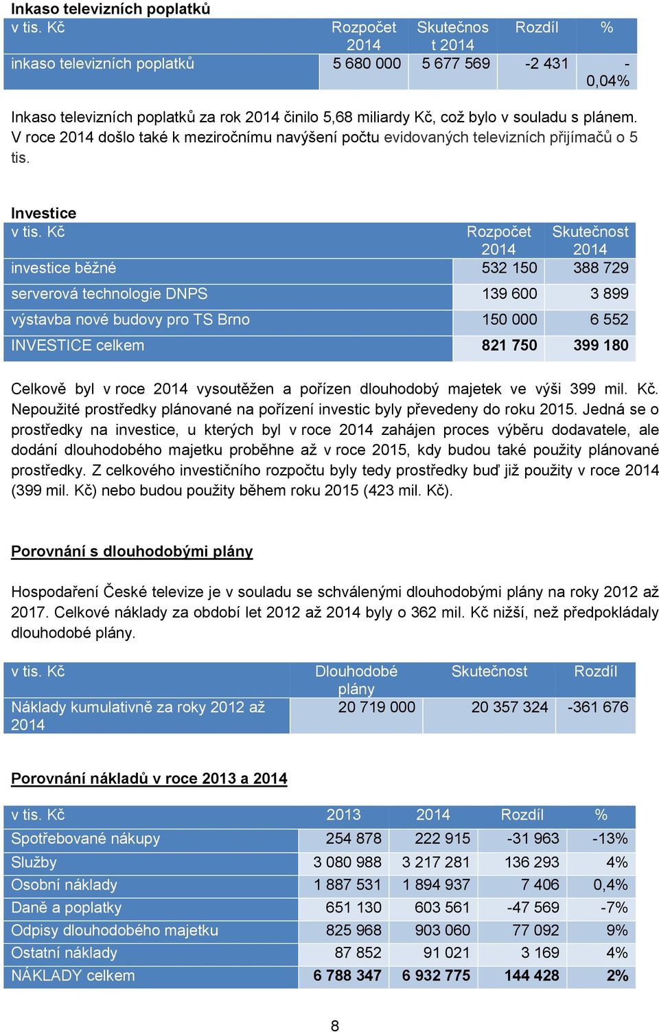 V roce 2014 došlo také k meziročnímu navýšení počtu evidovaných televizních přijímačů o 5 tis. Investice v tis.