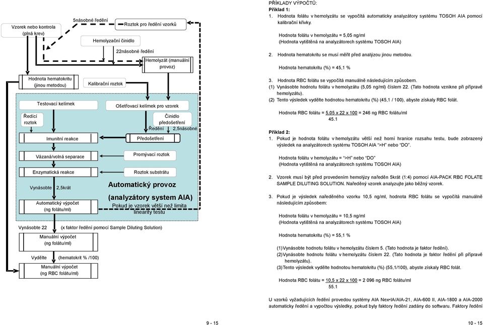 Hodnota folátu v hemolyzátu = 5,05 ng/ml (Hodnota vytištěná na analyzátorech systému TOSOH AIA) 2. Hodnota hematokritu se musí měřit před analýzou jinou metodou.