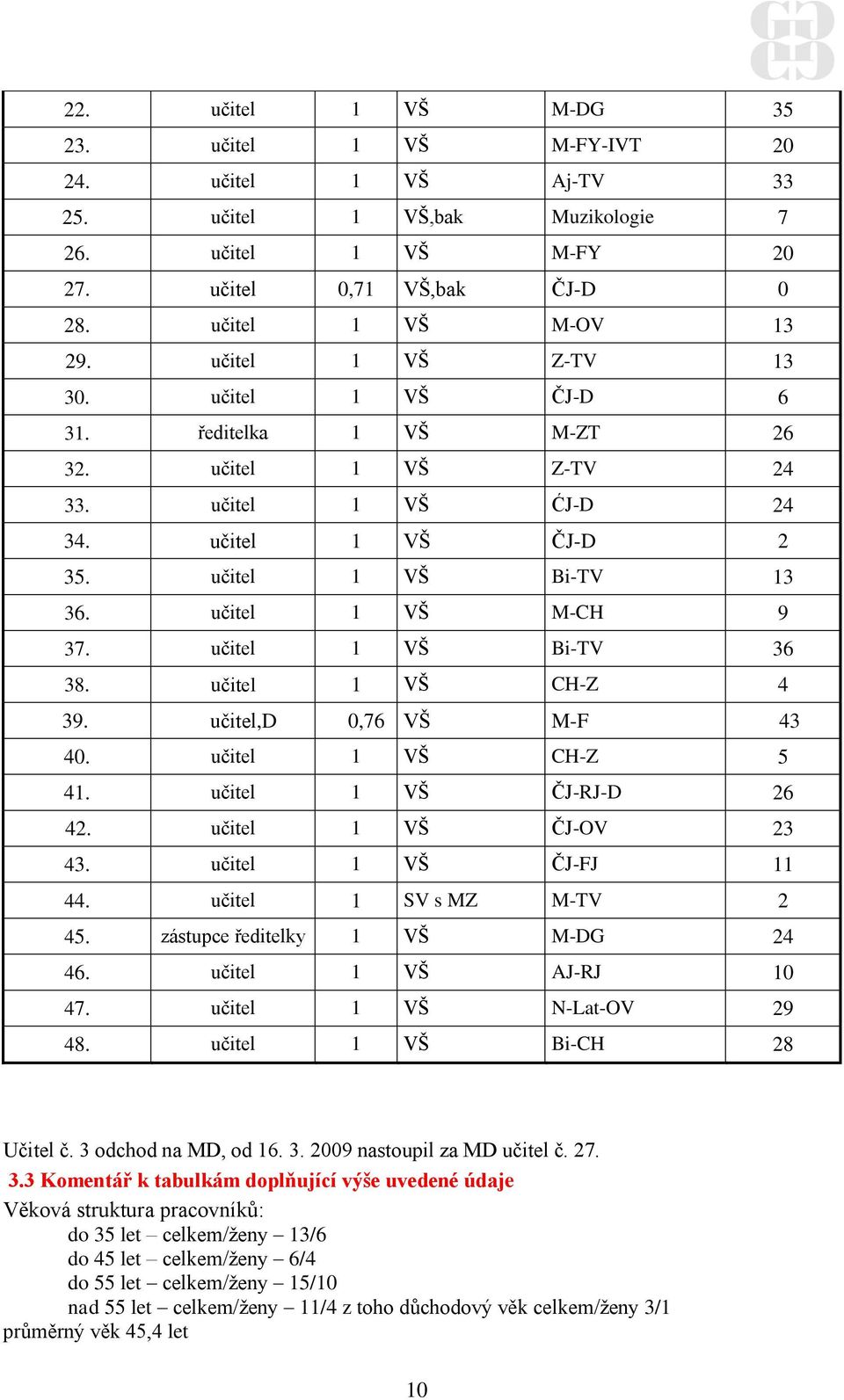 učitel 1 VŠ Bi-TV 36 38. učitel 1 VŠ CH-Z 4 39. učitel,d 0,76 VŠ M-F 43 40. učitel 1 VŠ CH-Z 5 41. učitel 1 VŠ ČJ-RJ-D 26 42. učitel 1 VŠ ČJ-OV 23 43. učitel 1 VŠ ČJ-FJ 11 44.