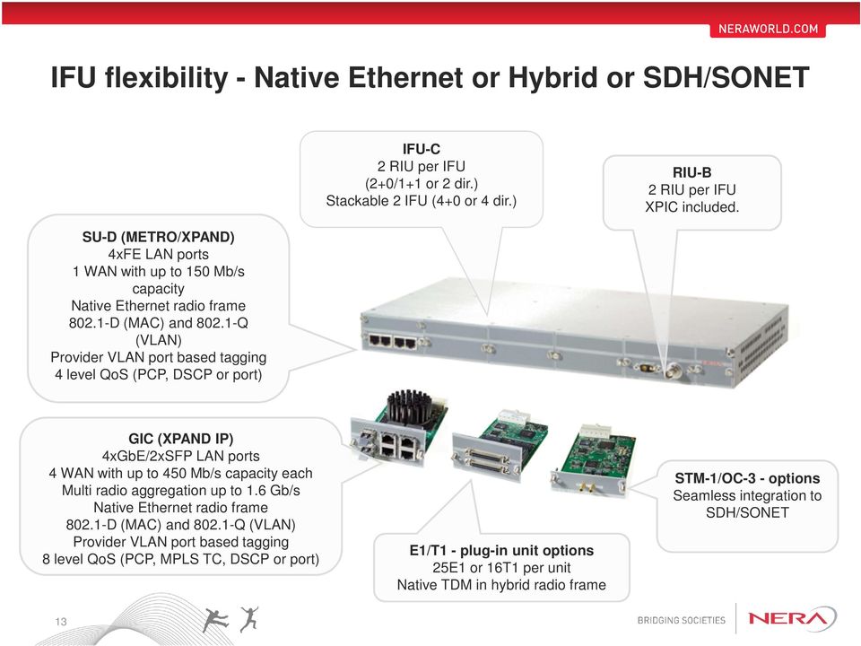 1-Q (VLAN) Provider VLAN port based tagging 4 level QoS (PCP, DSCP or port) GIC (XPAND IP) 4xGbE/2xSFP LAN ports 4 WAN with up to 450 Mb/s capacity each Multi radio aggregation up to 1.