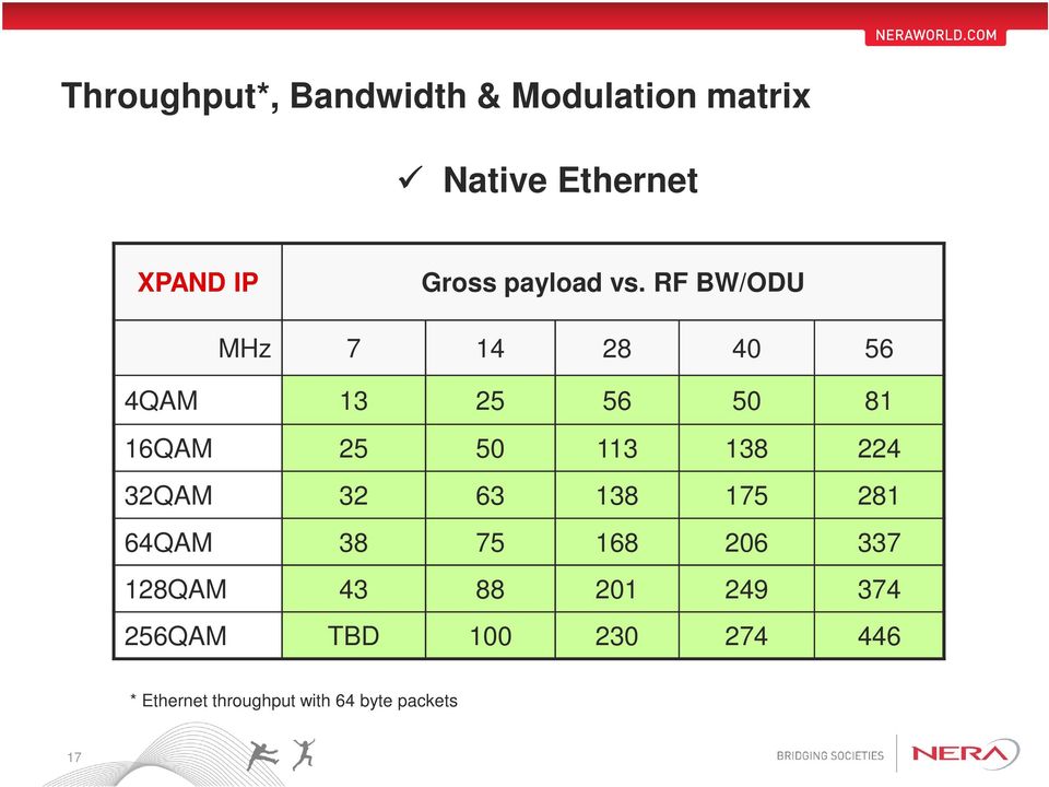 RF BW/ODU MHz 7 14 28 40 56 4QAM 13 25 56 50 81 16QAM 25 50 113 138 224