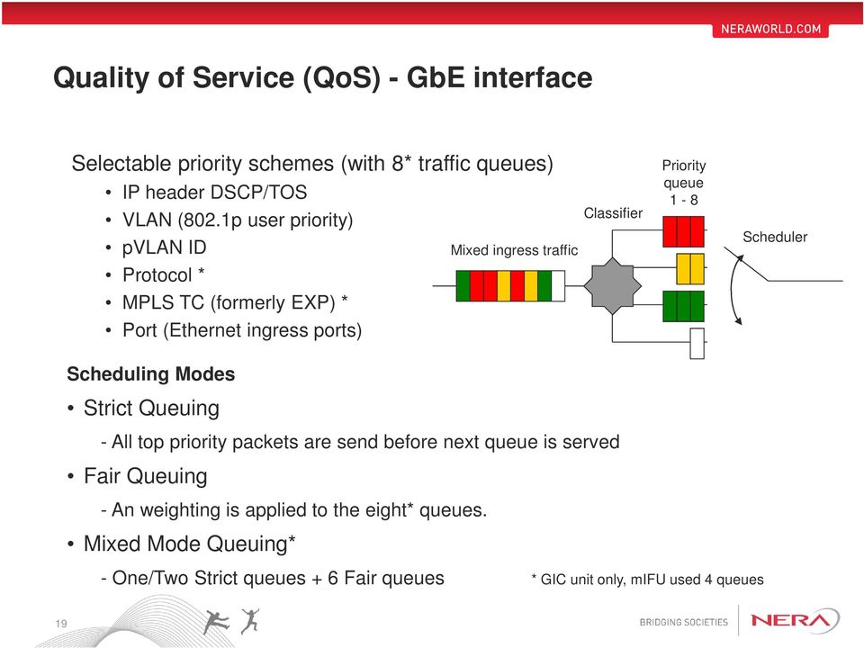 (Ethernet ingress ports) Scheduling Modes Strict Queuing - All top priority packets are send before next queue is served Fair Queuing