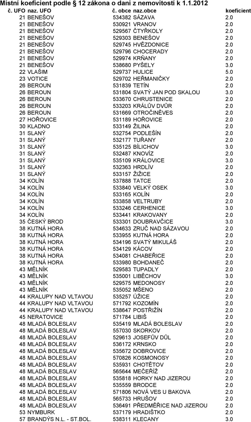 0 23 VOTICE 529702 HEŘMANIČKY 2.0 26 BEROUN 531839 TETÍN 2.0 26 BEROUN 531804 SVATÝ JAN POD SKALOU 3.0 26 BEROUN 533670 CHRUSTENICE 2.0 26 BEROUN 533203 KRÁLŮV DVŮR 2.0 26 BEROUN 531669 OTROČINĚVES 2.