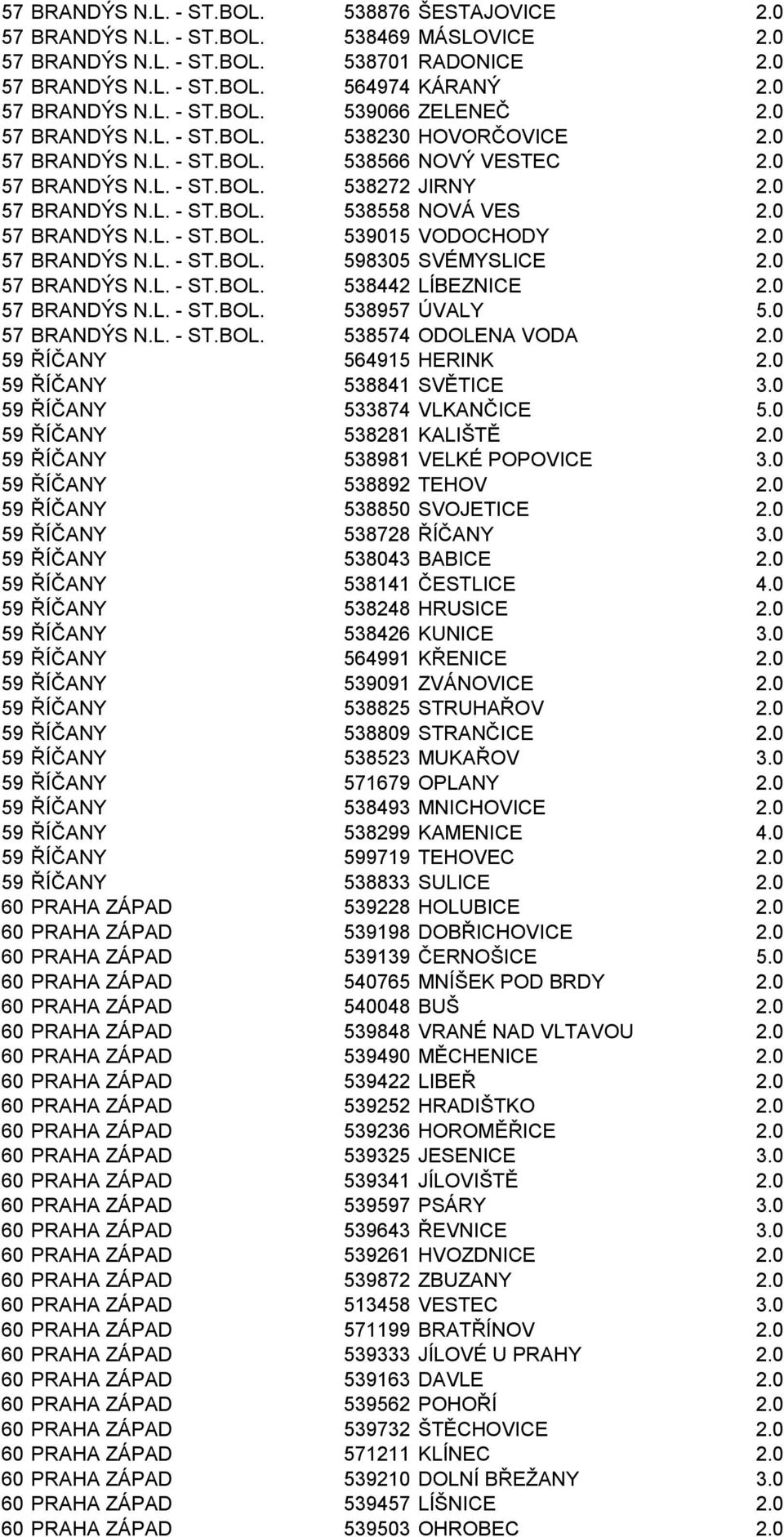 0 57 BRANDÝS N.L. - ST.BOL. 539015 VODOCHODY 2.0 57 BRANDÝS N.L. - ST.BOL. 598305 SVÉMYSLICE 2.0 57 BRANDÝS N.L. - ST.BOL. 538442 LÍBEZNICE 2.0 57 BRANDÝS N.L. - ST.BOL. 538957 ÚVALY 5.0 57 BRANDÝS N.L. - ST.BOL. 538574 ODOLENA VODA 2.