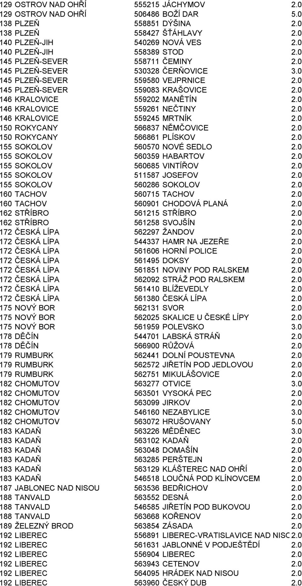 0 146 KRALOVICE 559261 NEČTINY 2.0 146 KRALOVICE 559245 MRTNÍK 2.0 150 ROKYCANY 566837 NĚMČOVICE 2.0 150 ROKYCANY 566861 PLÍSKOV 2.0 155 SOKOLOV 560570 NOVÉ SEDLO 2.0 155 SOKOLOV 560359 HABARTOV 2.