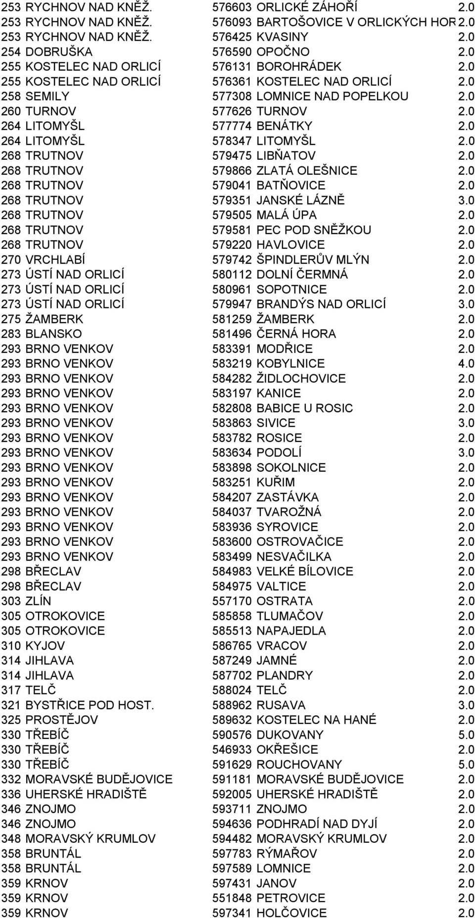 0 264 LITOMYŠL 577774 BENÁTKY 2.0 264 LITOMYŠL 578347 LITOMYŠL 2.0 268 TRUTNOV 579475 LIBŇATOV 2.0 268 TRUTNOV 579866 ZLATÁ OLEŠNICE 2.0 268 TRUTNOV 579041 BATŇOVICE 2.