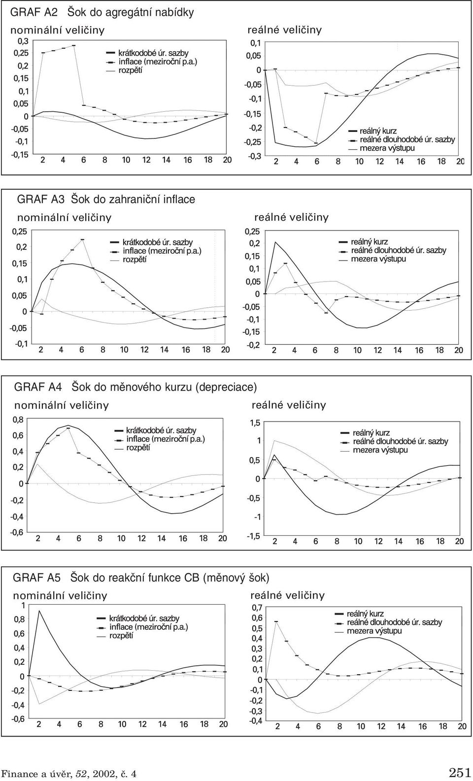 kurzu (depreciace) nominální veliãiny reálné veliãiny GRAF A5 Šok do reakční