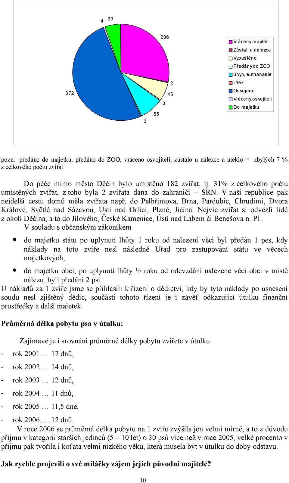 31% z celkového počtu umístěných zvířat, z toho byla 2 zvířata dána do zahraničí SRN. V naší republice pak nejdelší cestu domů měla zvířata např.