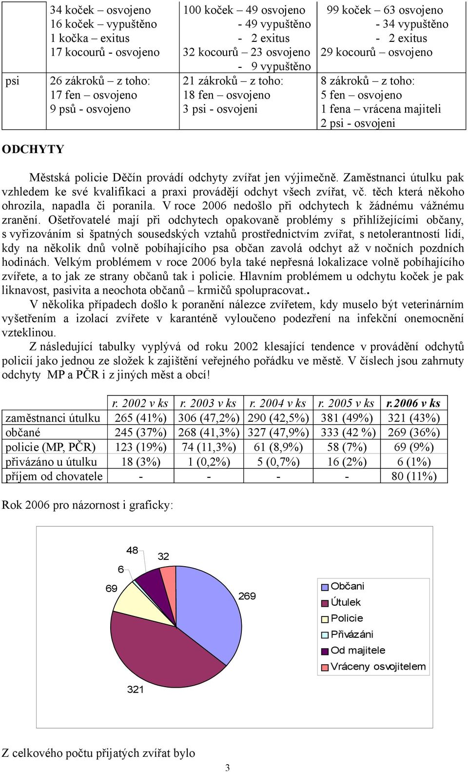 2 psi - osvojeni ODCHYTY Městská policie Děčín provádí odchyty zvířat jen výjimečně. Zaměstnanci útulku pak vzhledem ke své kvalifikaci a praxi provádějí odchyt všech zvířat, vč.