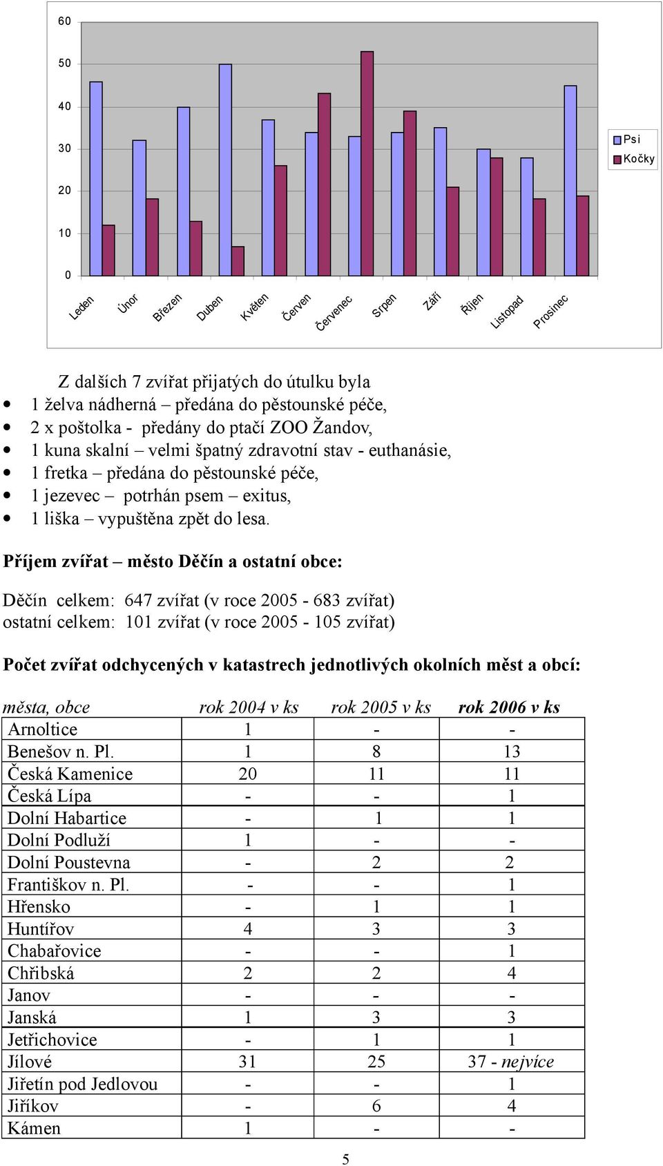 lesa. Příjem zvířat město Děčín a ostatní obce: Děčín celkem: 647 zvířat (v roce 2005-683 zvířat) ostatní celkem: 101 zvířat (v roce 2005-105 zvířat) Počet zvířat odchycených v katastrech