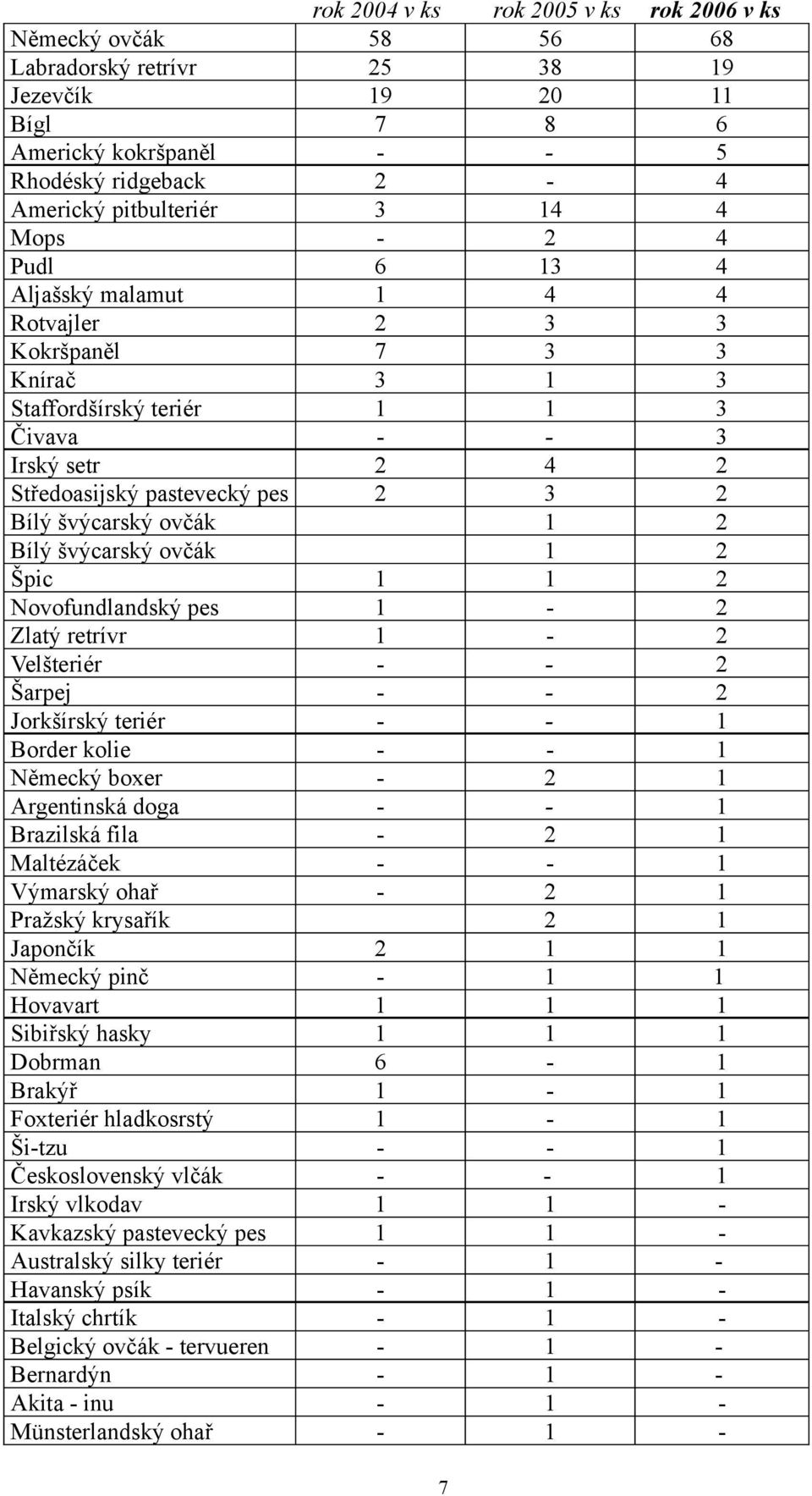 švýcarský ovčák 1 2 Bílý švýcarský ovčák 1 2 Špic 1 1 2 Novofundlandský pes 1-2 Zlatý retrívr 1-2 Velšteriér - - 2 Šarpej - - 2 Jorkšírský teriér - - 1 Border kolie - - 1 Německý boxer - 2 1
