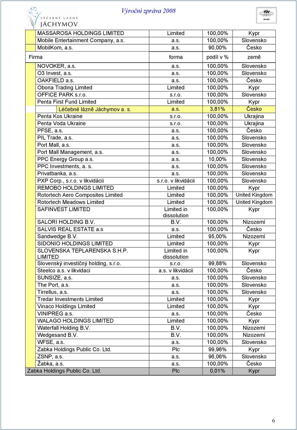 s. a.s. 3,81% Česko Penta Kos Ukraine s.r.o. 100,00% Ukrajina Penta Voda Ukraine s.r.o. 100,00% Ukrajina PFSE, a.s. a.s. 100,00% Česko PIL Trade, a.s. a.s. 100,00% Slovensko Port Mall, a.s. a.s. 100,00% Slovensko Port Mall Management, a.
